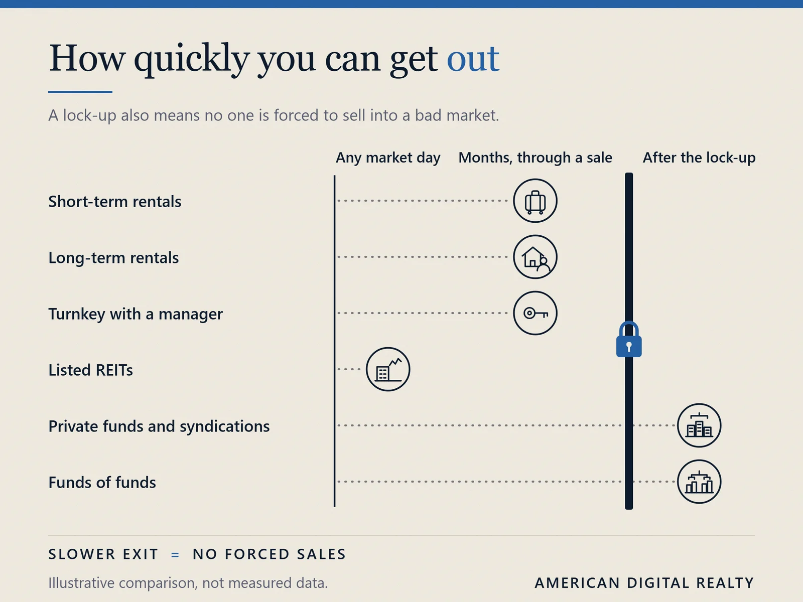 How quickly you can get out: listed REITs on any market day, directly owned property in months through a sale, private funds and funds of funds only after the lock-up.