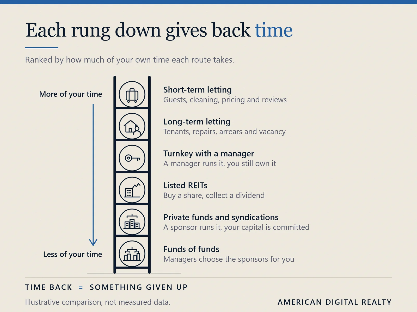 The passivity ladder: six real estate income routes ranked from most of your time to least. Short-term letting, long-term letting, turnkey with a manager, listed REITs, private funds and syndications, funds of funds.