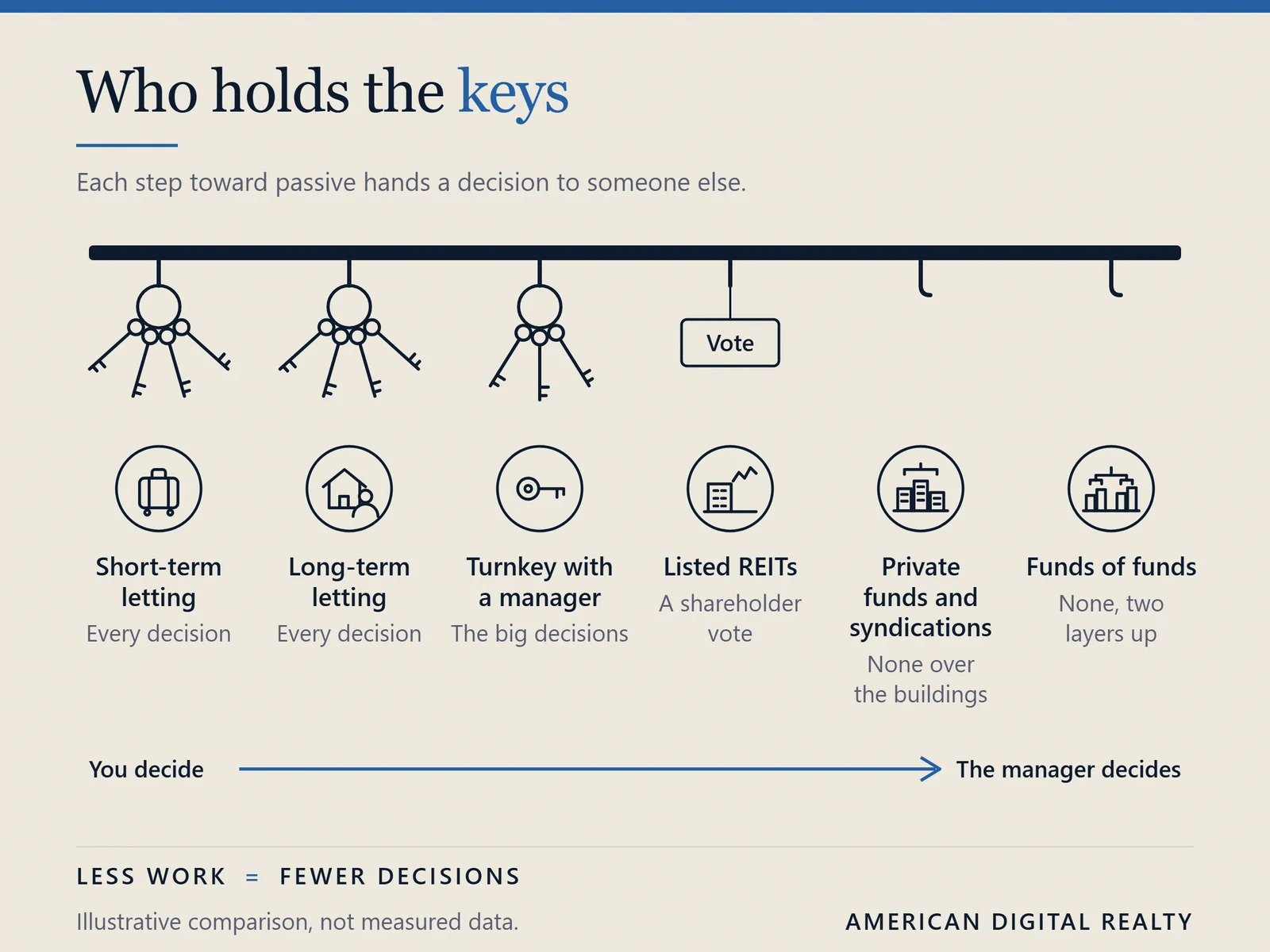 Who holds the keys: direct ownership keeps every decision, a turnkey rental keeps the big decisions, a listed REIT gives a shareholder vote, private funds and funds of funds give no say over the buildings.
