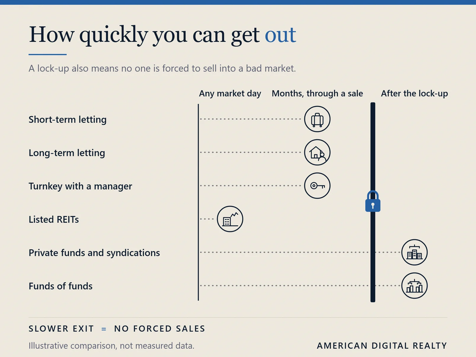 How quickly you can get out: listed REITs on any market day, directly owned property in months through a sale, private funds and funds of funds only after the lock-up.