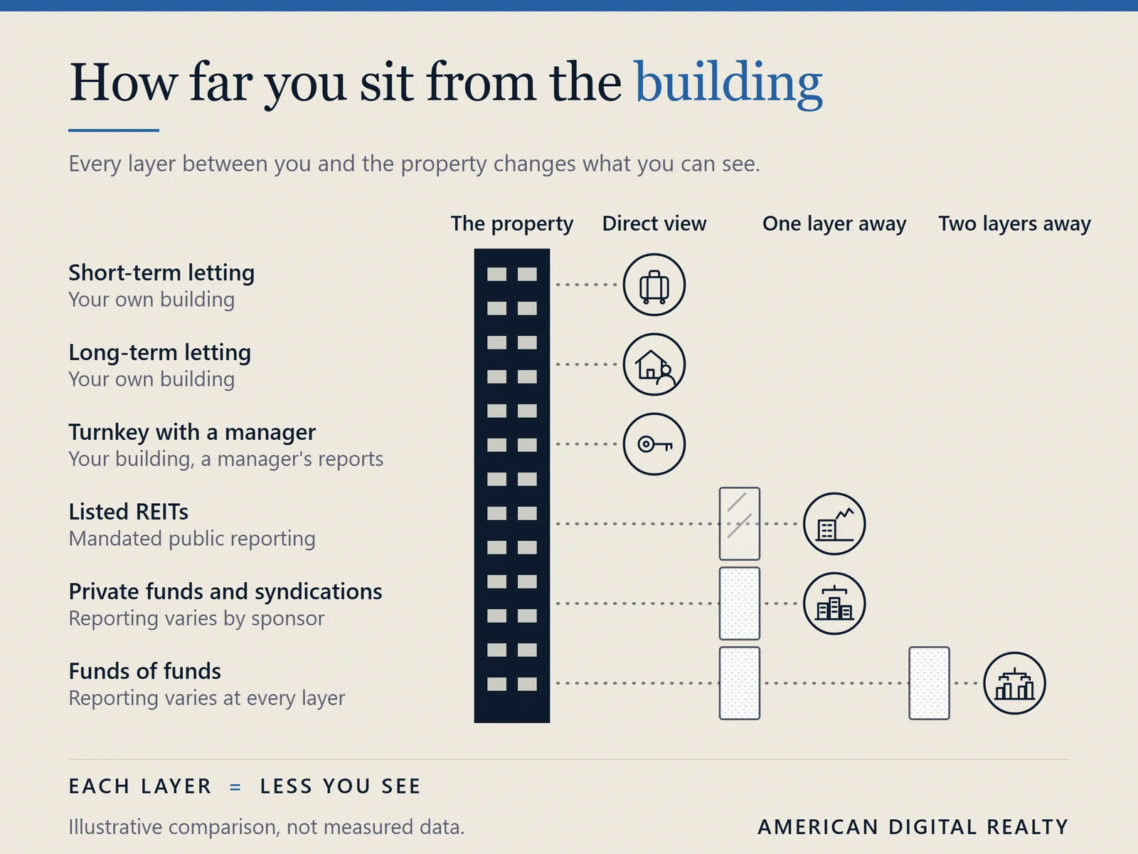 How far you sit from the building: direct owners see the property, listed REITs sit behind one clear layer of public reporting, private funds behind one frosted layer, funds of funds behind two.